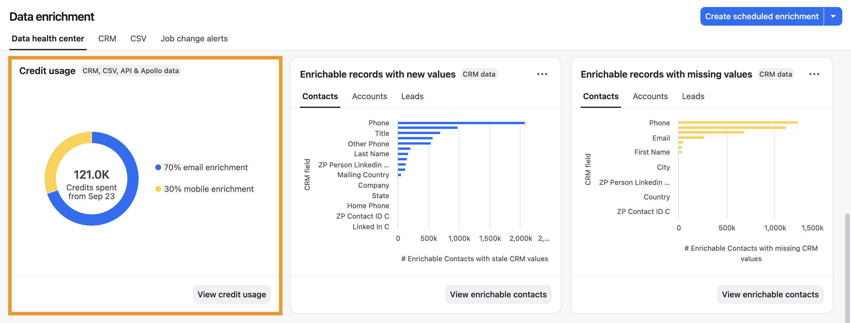 Credit usage widget in data health center