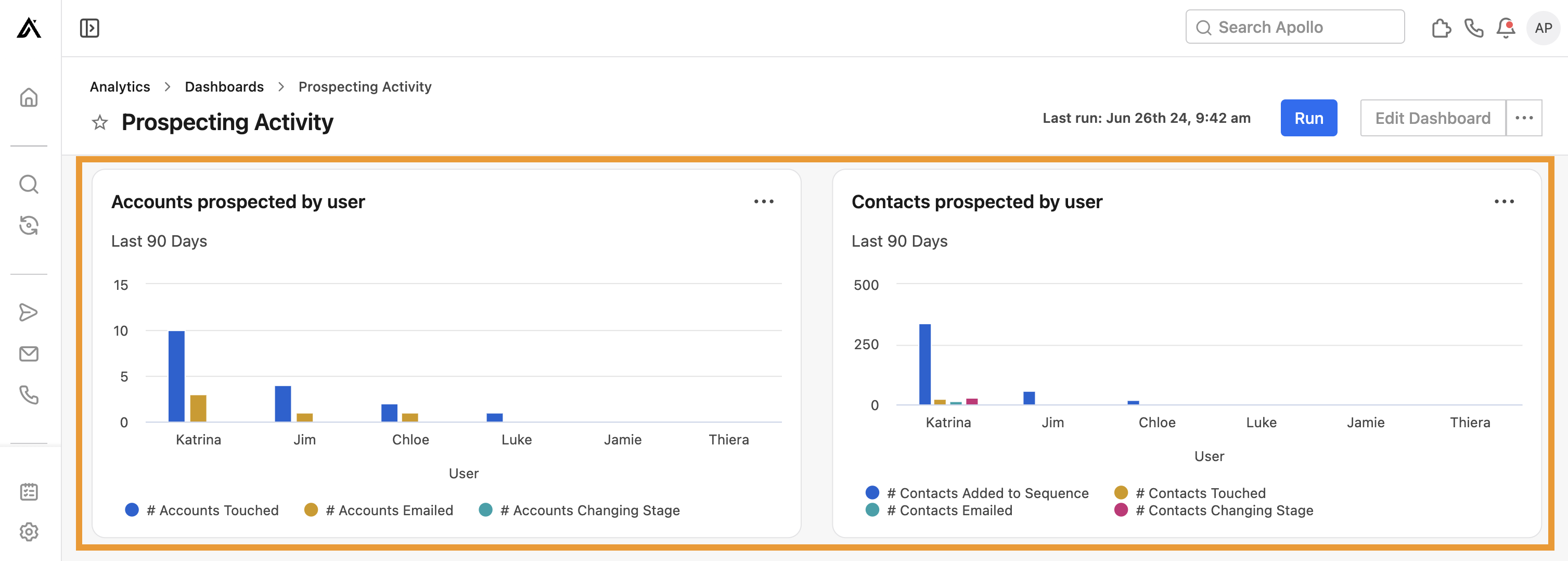 The accounts prospected by user and The contacts prospected by user widgets
