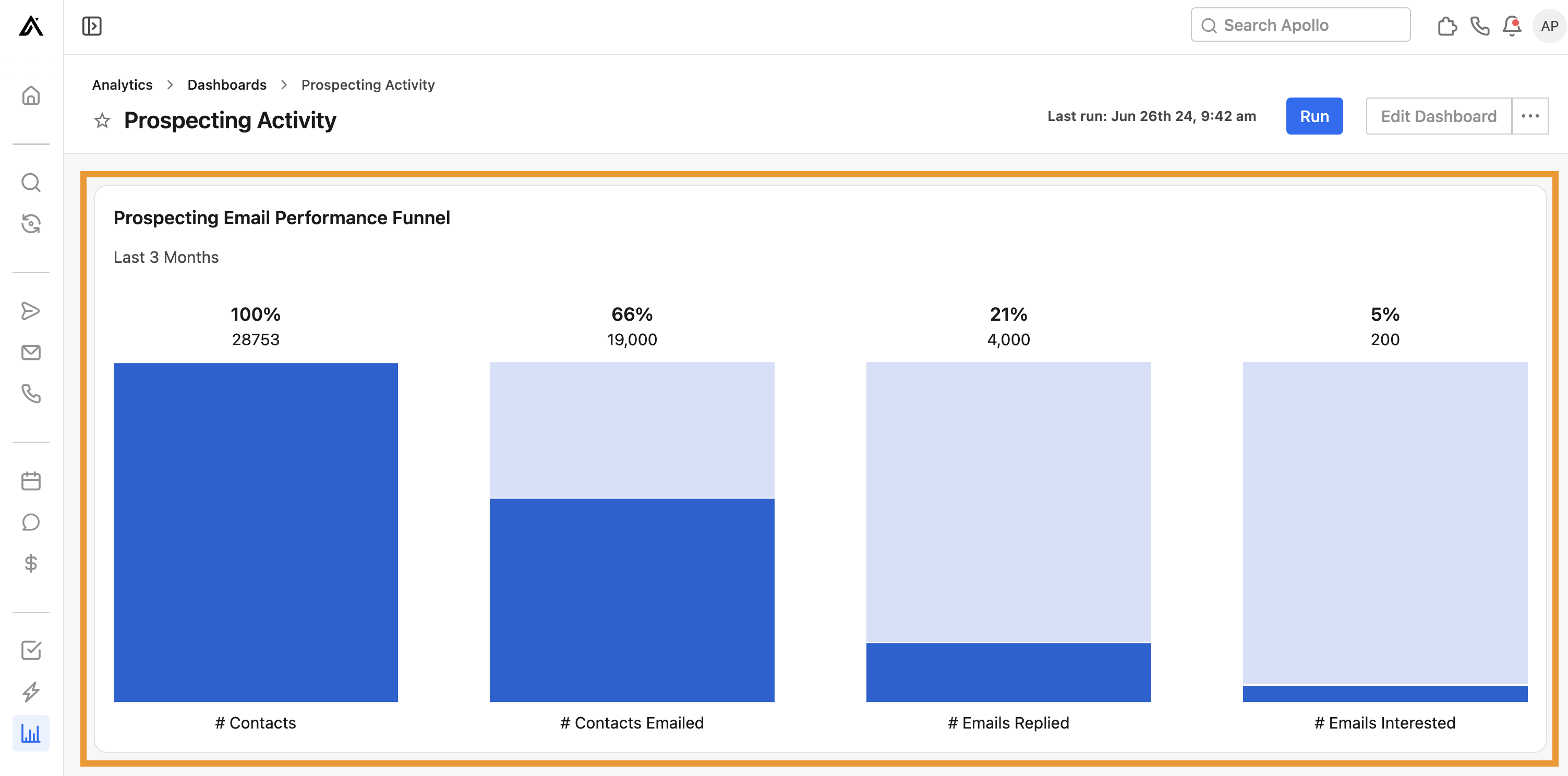 The prospecting email performance funnel widget