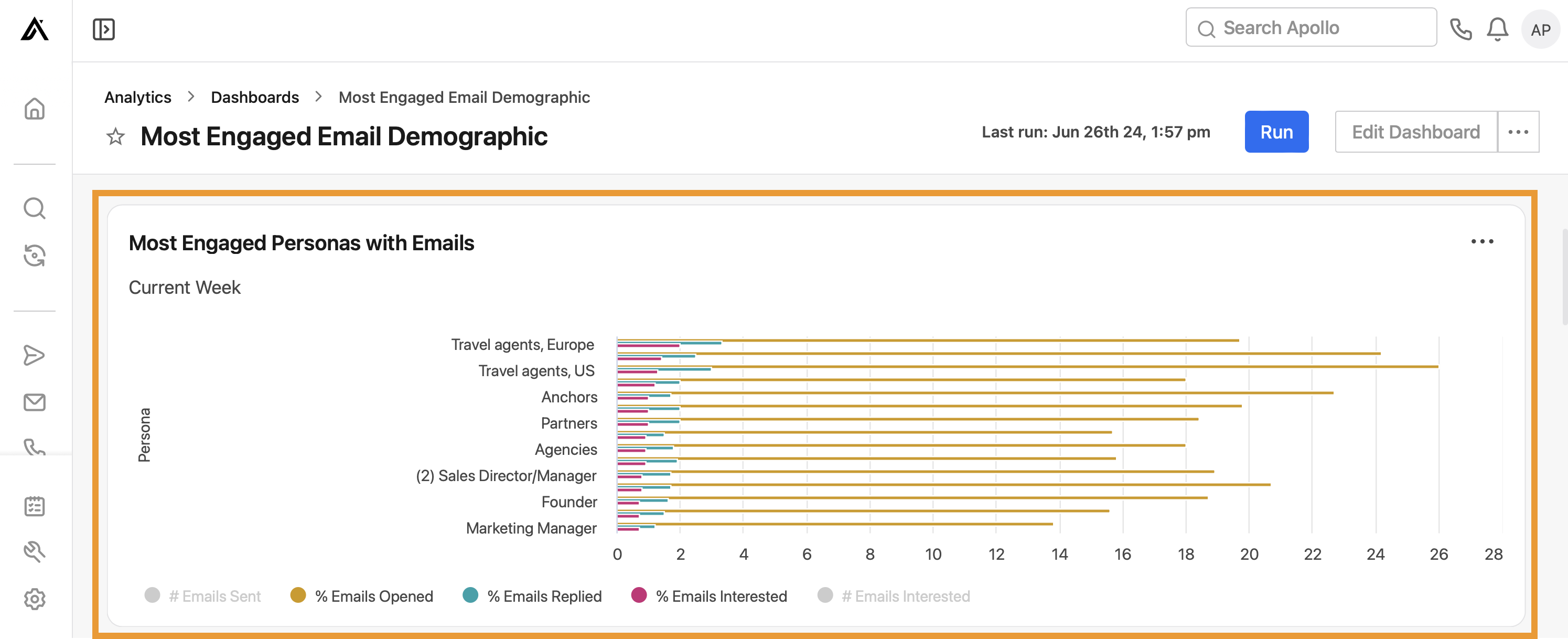 The Most engaged personas with emails widget
