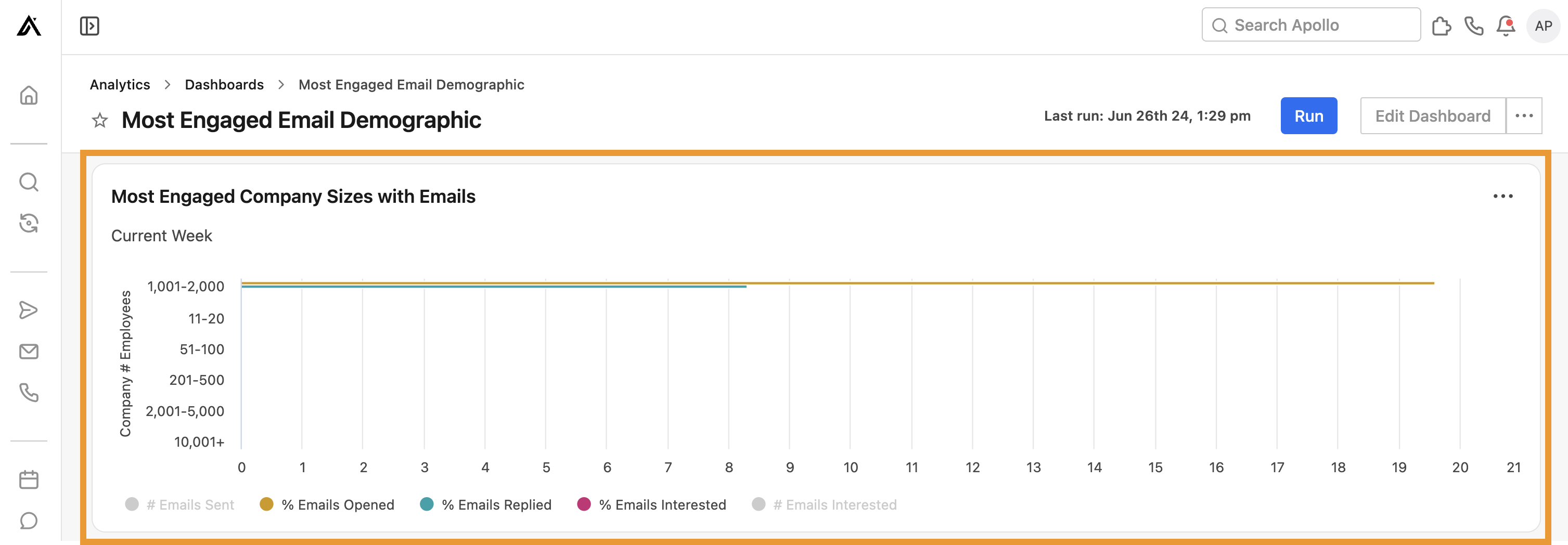 The Most engaged company sizes with emails widget