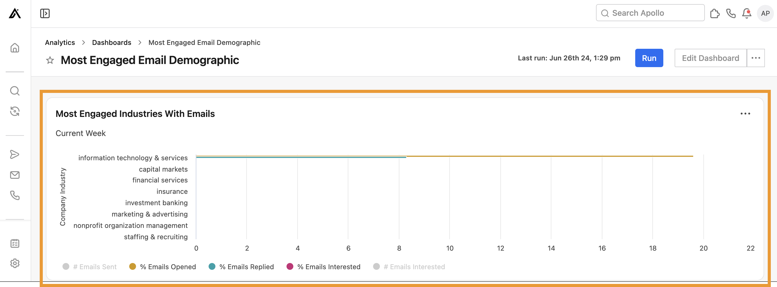 The Most engaged industries with emails widget