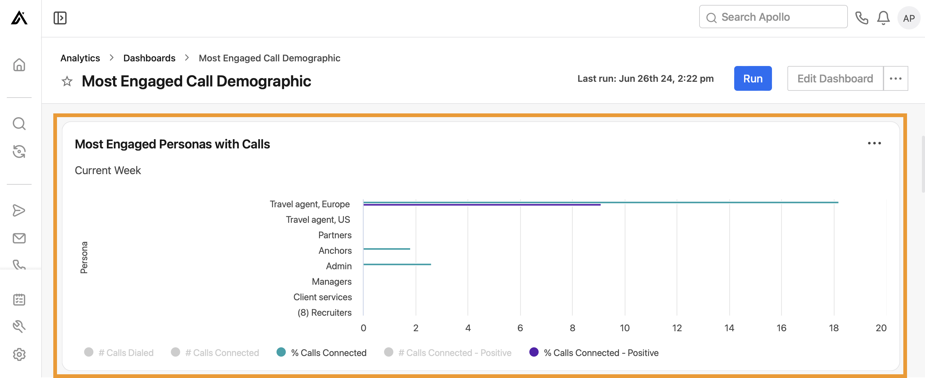 The Most engaged personas with calls widget