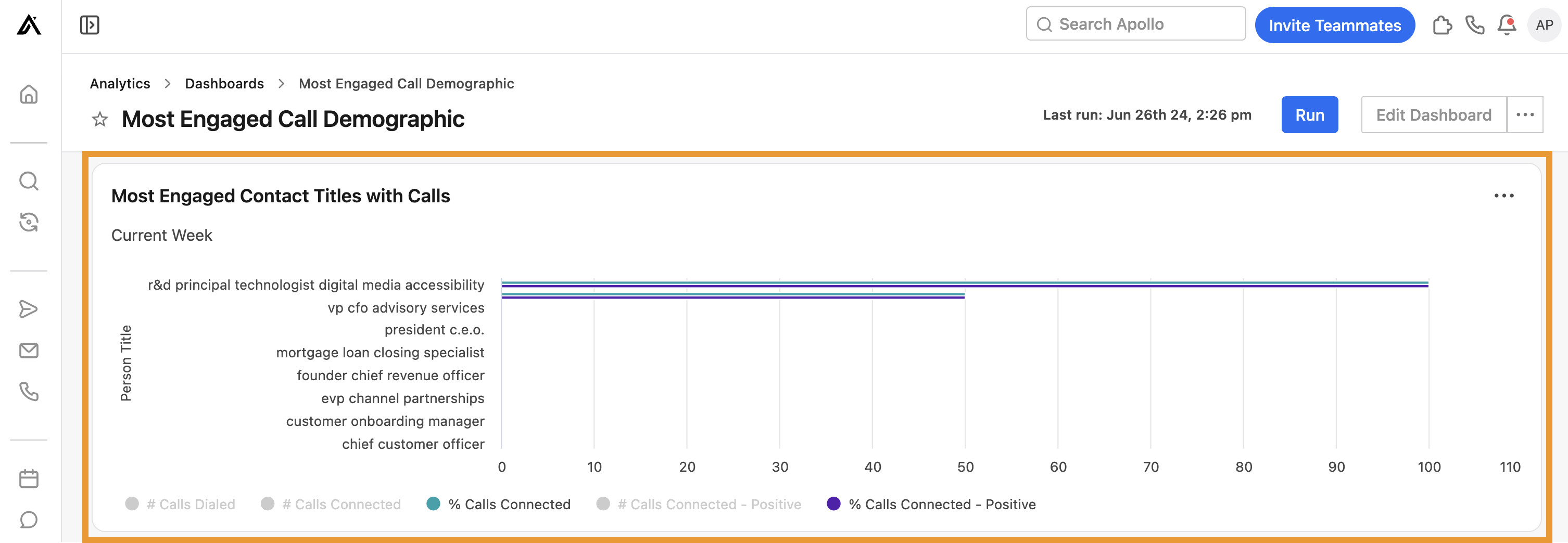 The Most engaged contact titles with calls widget