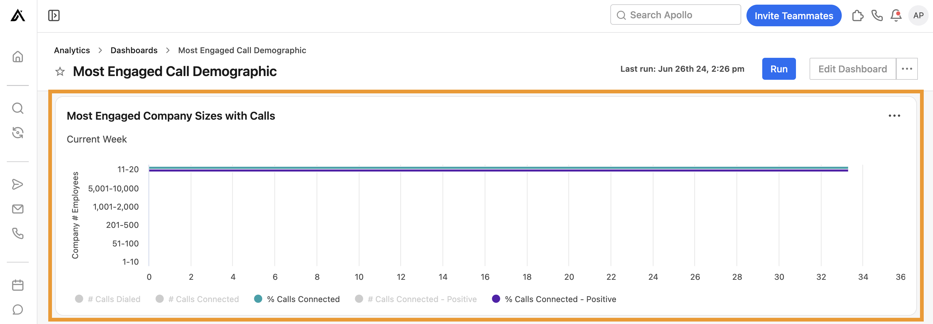 The Most engaged company sizes with emails widget