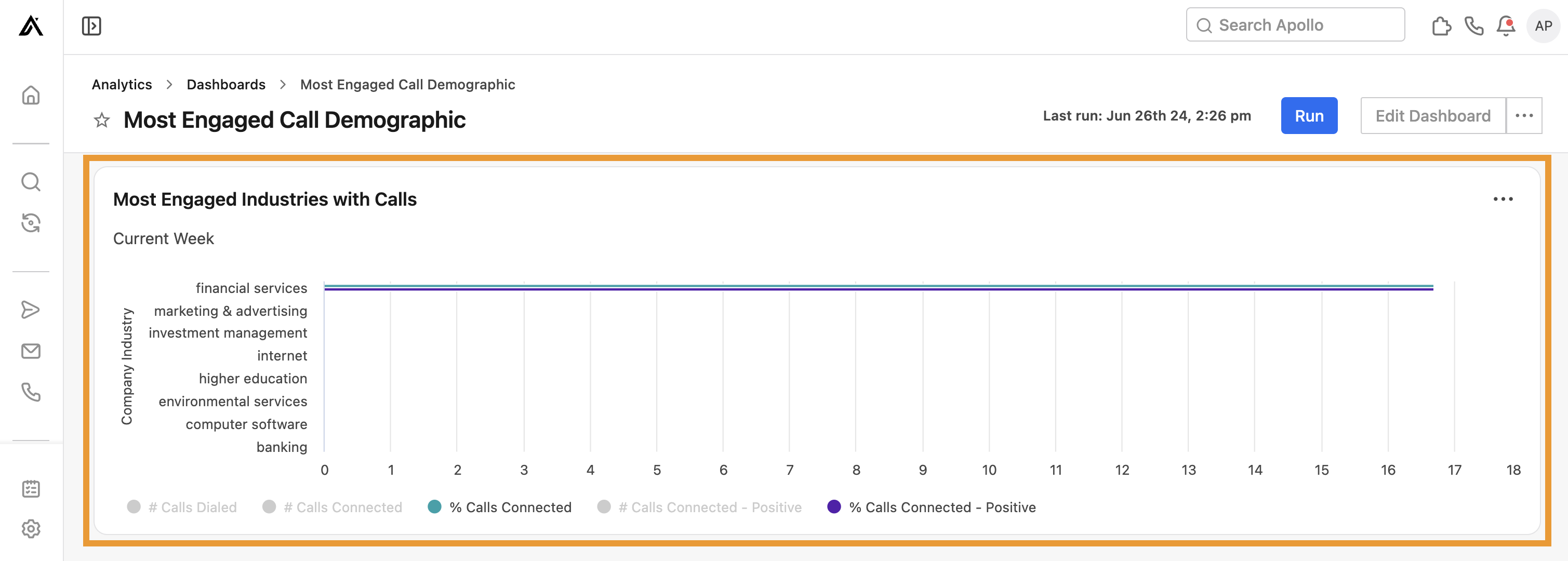 The Most engaged industries with emails widget