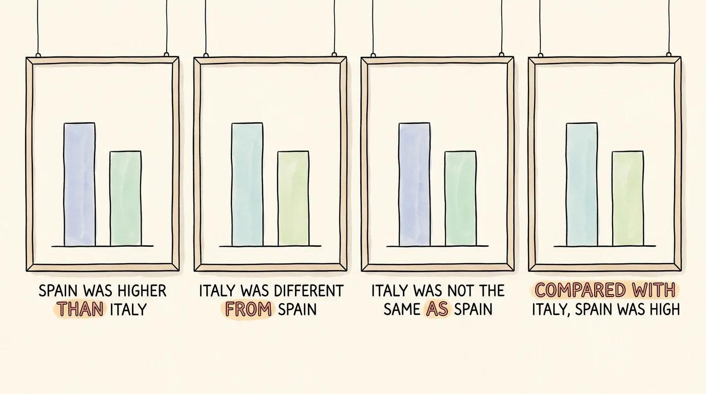 Four panels, each showing the same pair of bars of different heights, with a different comparative sentence beneath and its preposition highlighted.