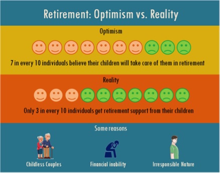 Retirement:optimism vs Reality