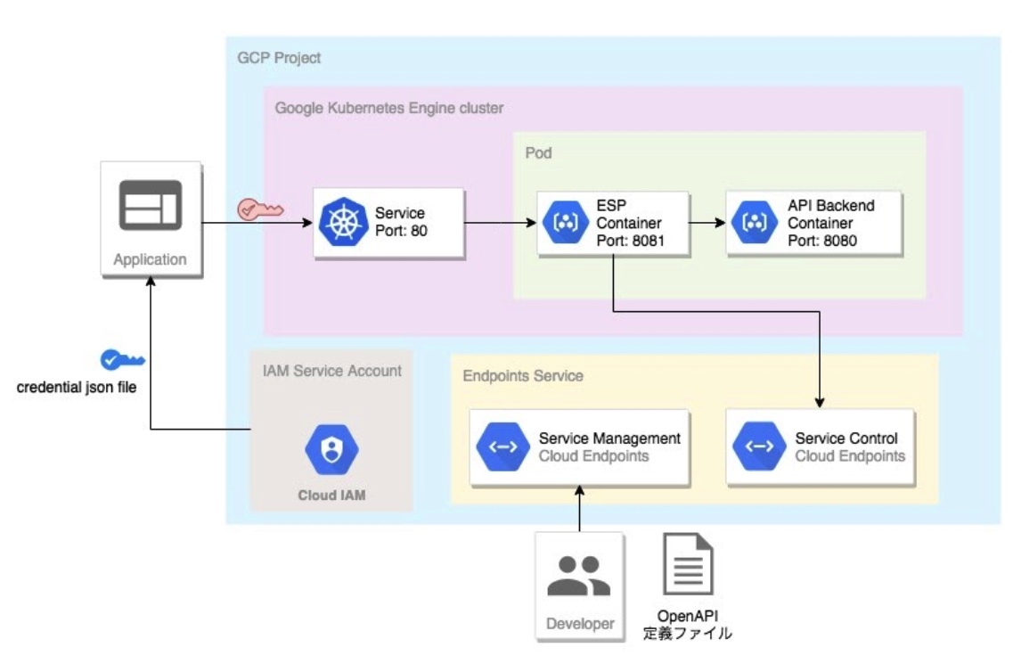 認証機能付きAPIが簡単に作れるCloud Endpoints入門2 JWTトークン認証