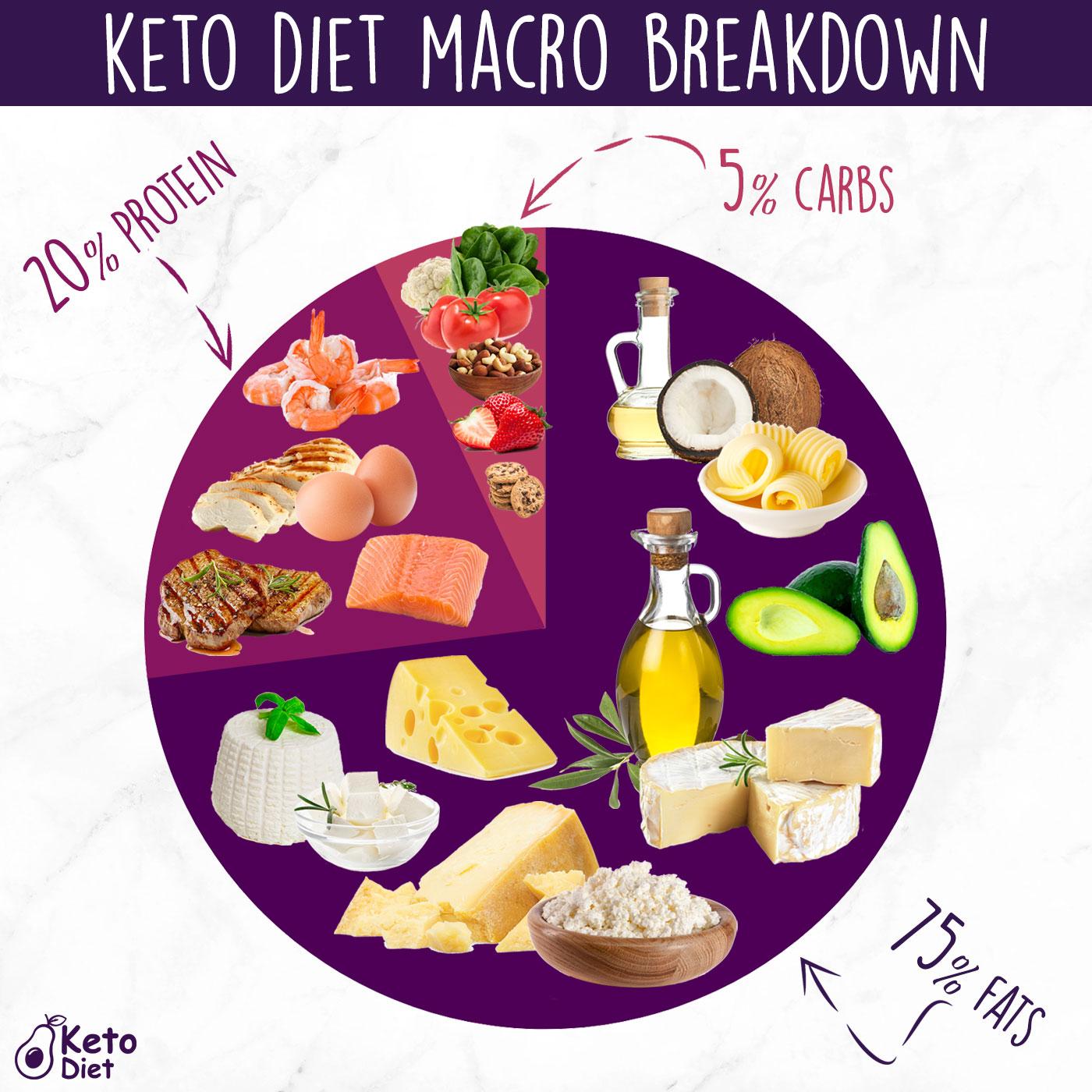 Keto Macros Breakdown