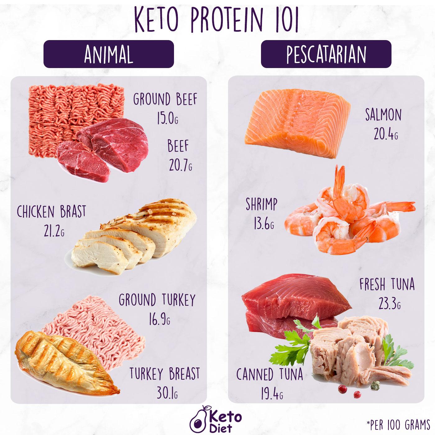 Top Keto Protein Foods