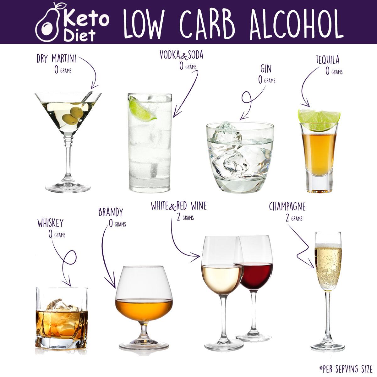 Keto-friendly Alcohol 