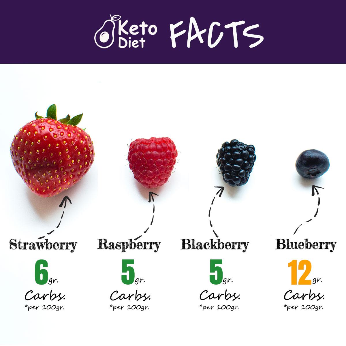 Top Keto Fruits