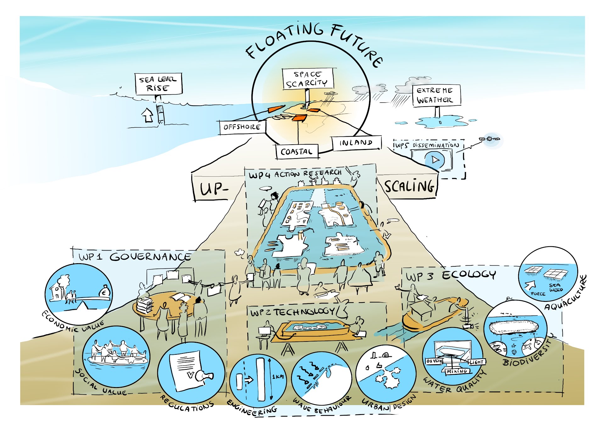 Floating Future overview