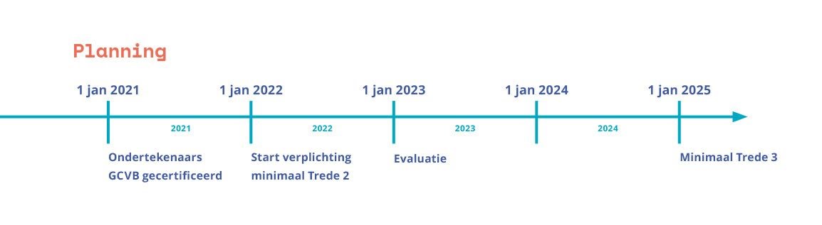 Tijdlijn invoering ViA - SCL