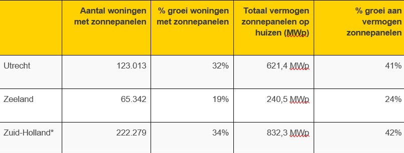 Groei zonnepanelen Stedin