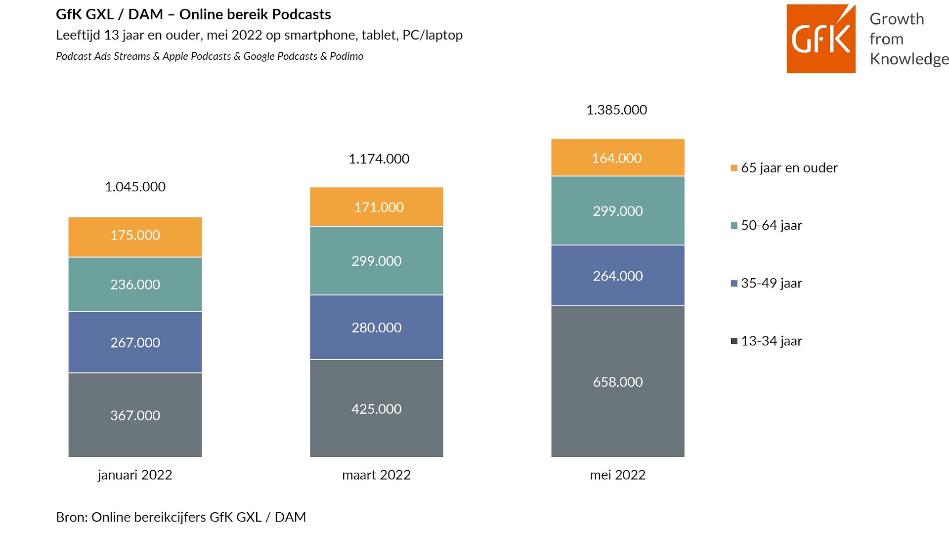 Online-bereikcijfers-GfK-GXL-DAM