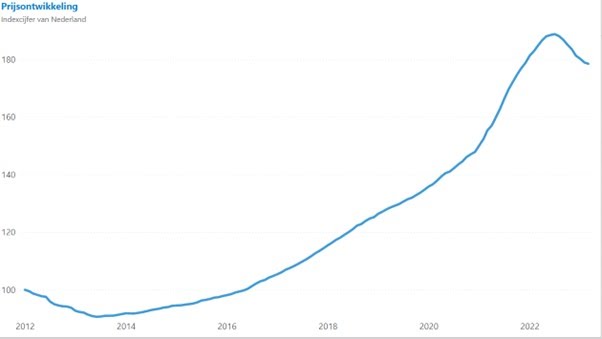 Indexcijfer woningmarkt mei 2023