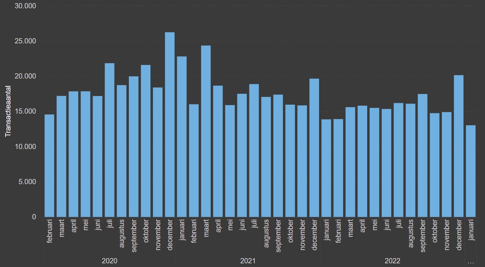 Transactieaantal maandalert maart 2023