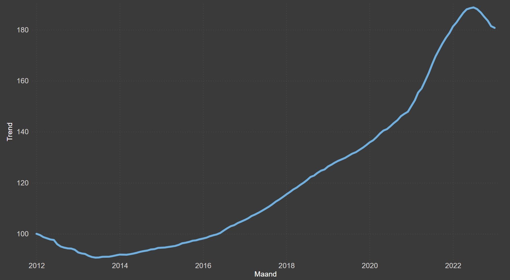 Index huizenprijzen maandalert maart 2023