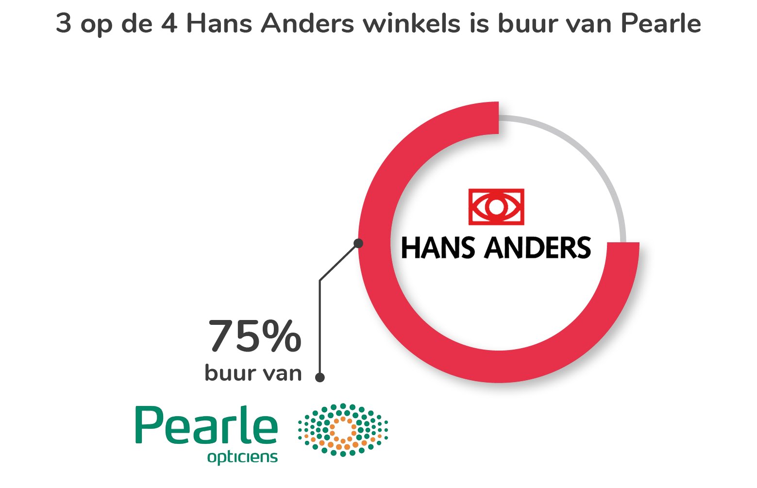 3 op de 4 Hans Anders winkels ligt vlakbij Pearle