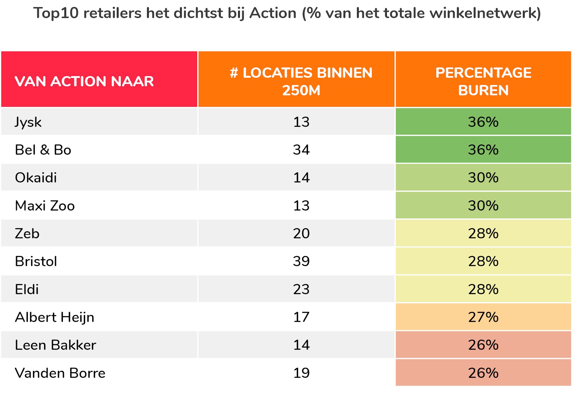 Top 10 retailers het dichtst bij Action