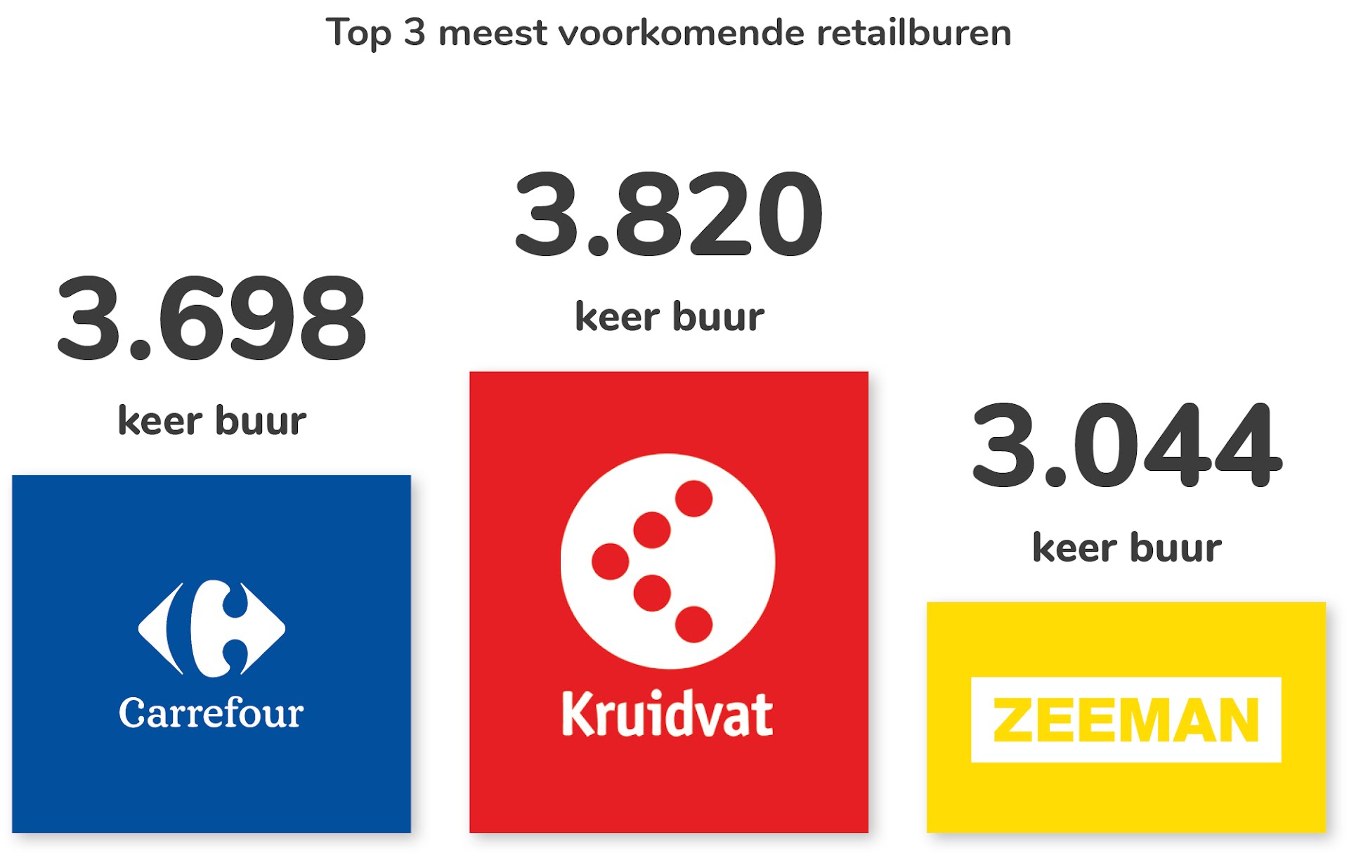 Top 3 meest voorkomende retailburen