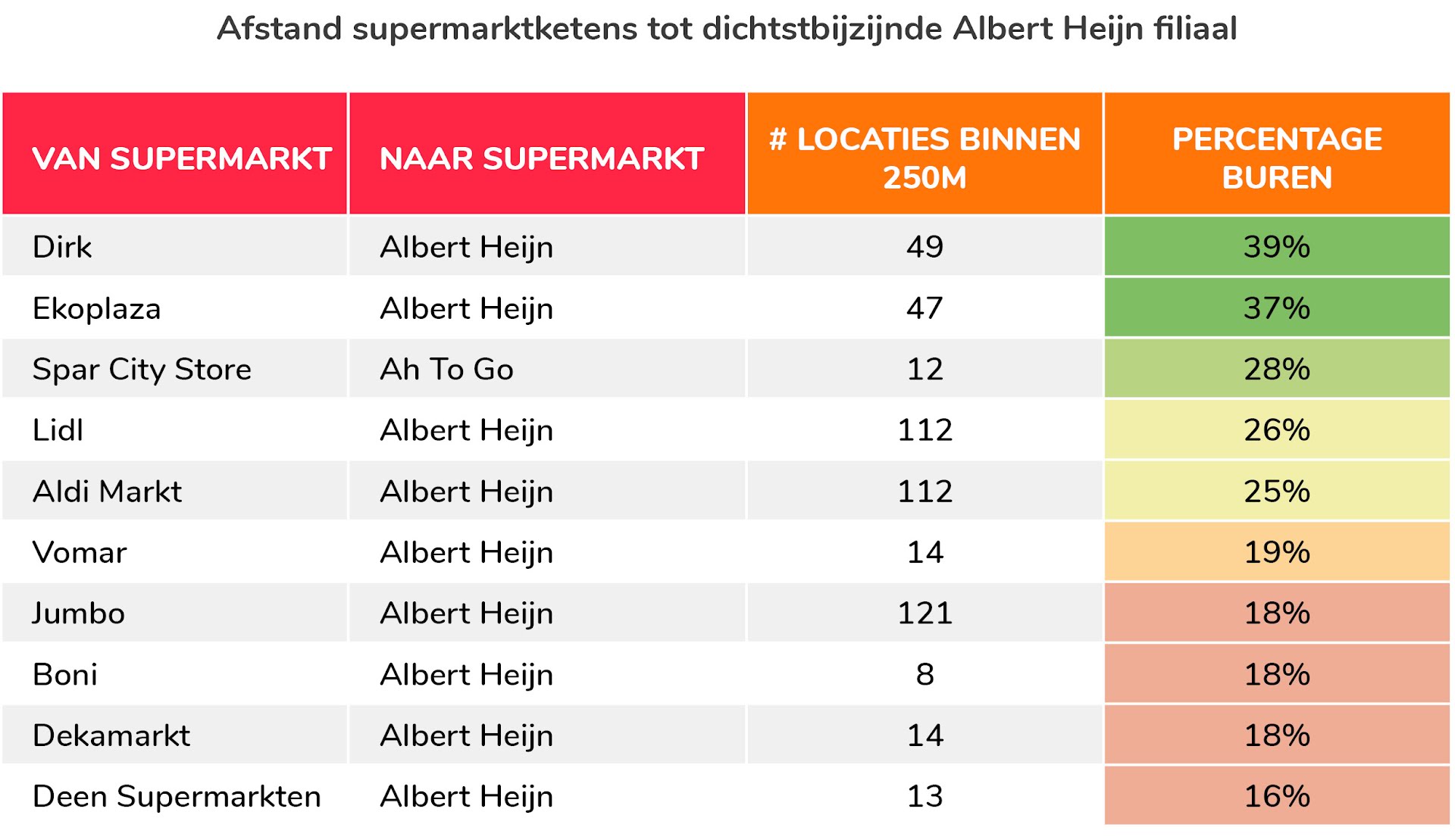 Afstand supermarkten tot AH