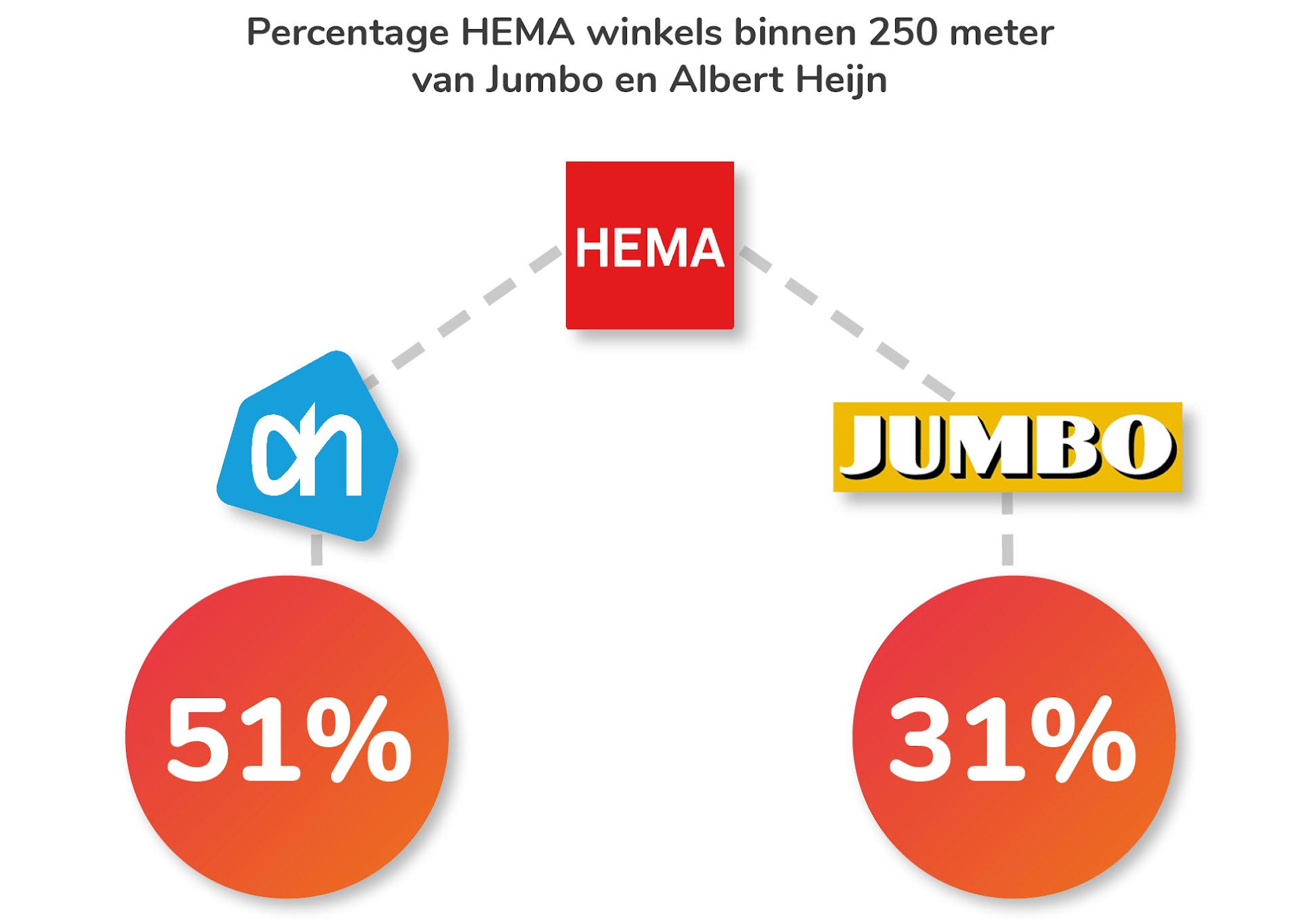 Percentage HEMA winkels binnen 250 meter van AH & Jumbo