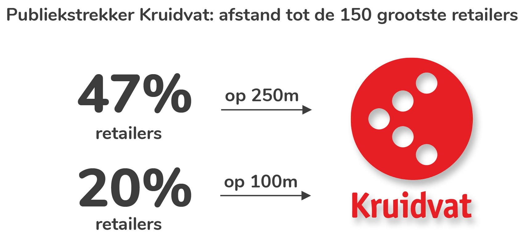 Afstand winkels tot Kruidvat