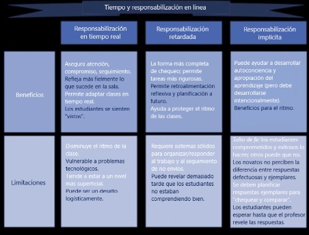 Tabla de tiempo y responsabilidad en línea, grafica dos