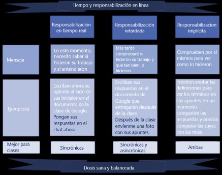 Tabla de tiempo y responsabilidad en línea