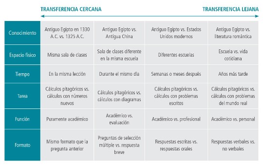 práctica de recuperación mejora la aplicación de aprendizajes