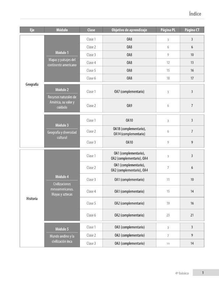 Índice planificación de clase Historia, cuarto básico, página uno