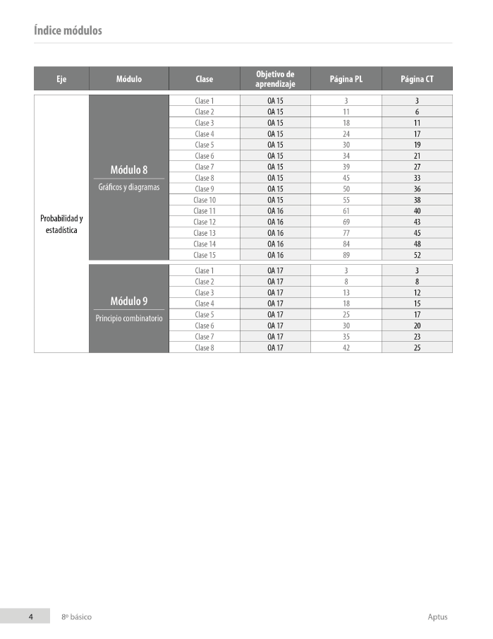 Índice planificación de clase Matemáticas, octavo básico, página cuatro