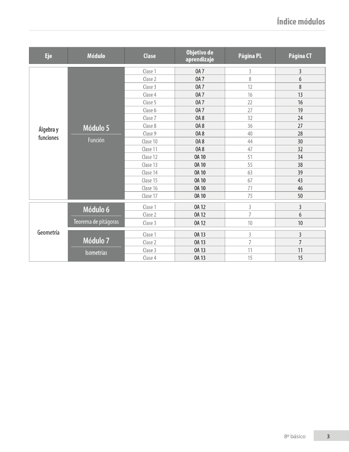 Índice planificación de clase Matemáticas, octavo básico, página tres