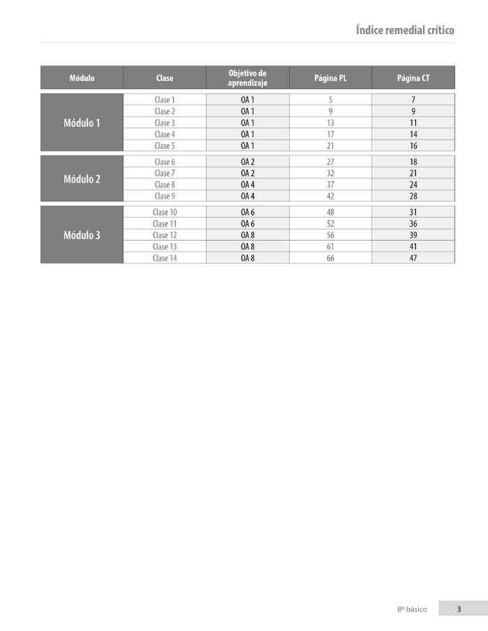 Índice planificación de clase Matemáticas, octavo básico, página uno