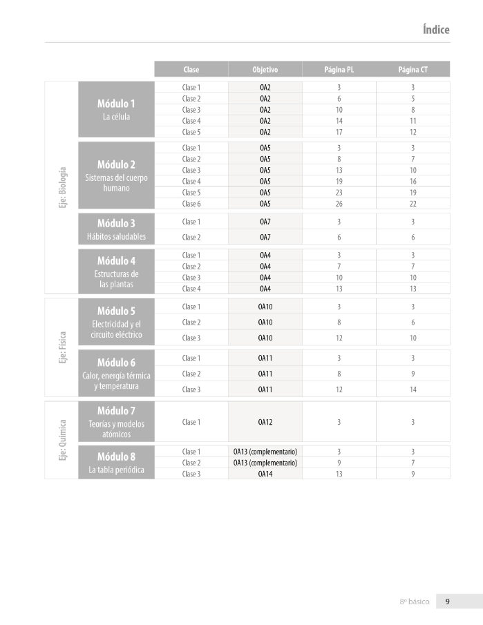 Índice planificación de clase Ciencias naturales, octavo básico