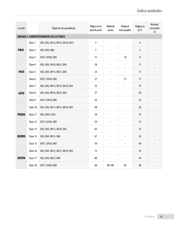 Índice planificación de clase Lenguaje, primero básico, página tres