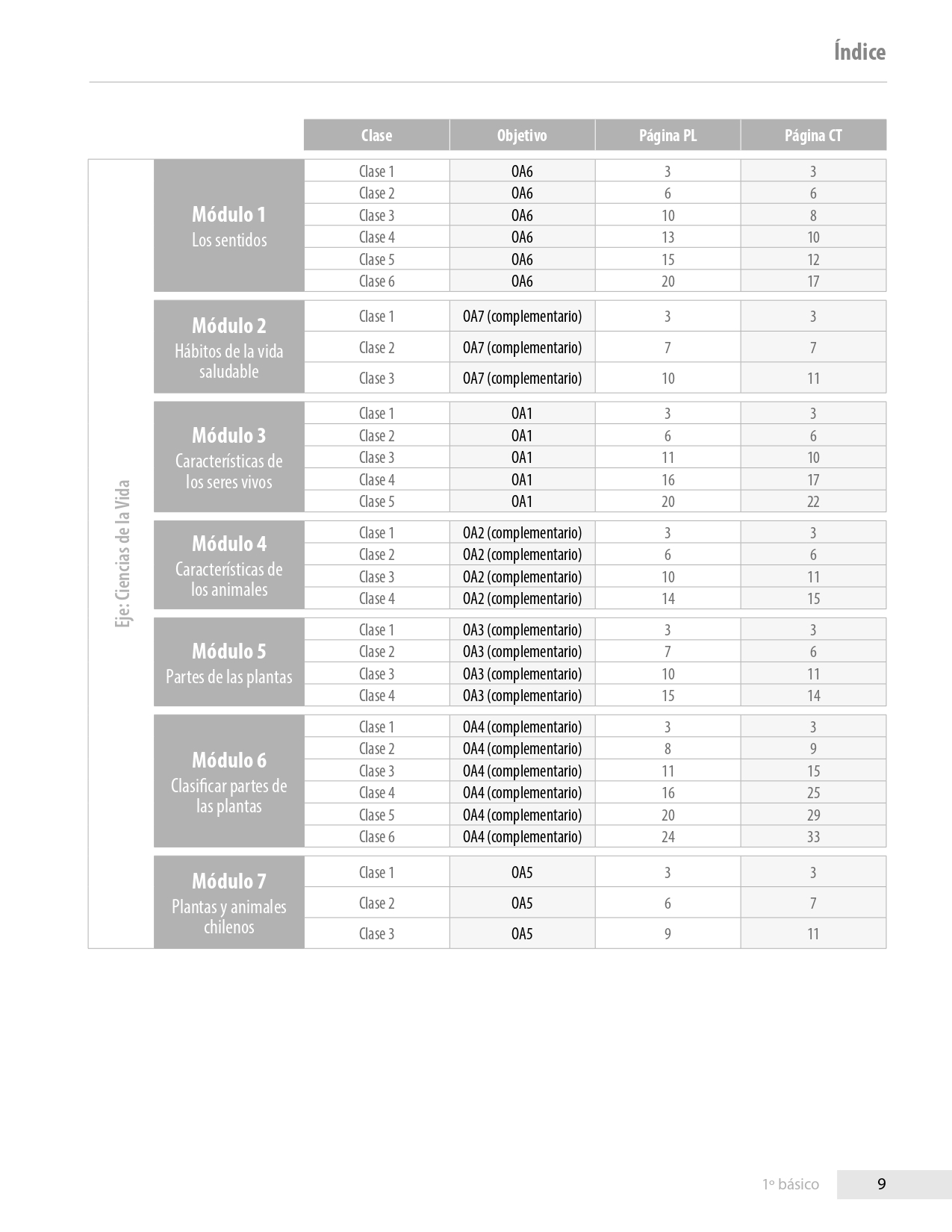 Índice planificación de clase Ciencias naturales básico primero, página uno