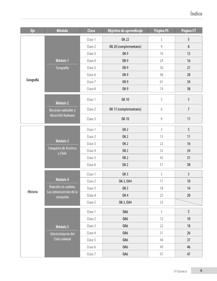 Índice planificación de clase Historia, quinto básico