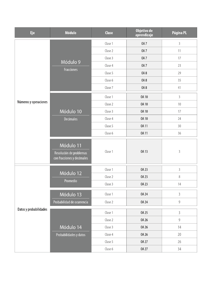 Índice planificación de clase Matemáticas, quinto básico, página cuarta