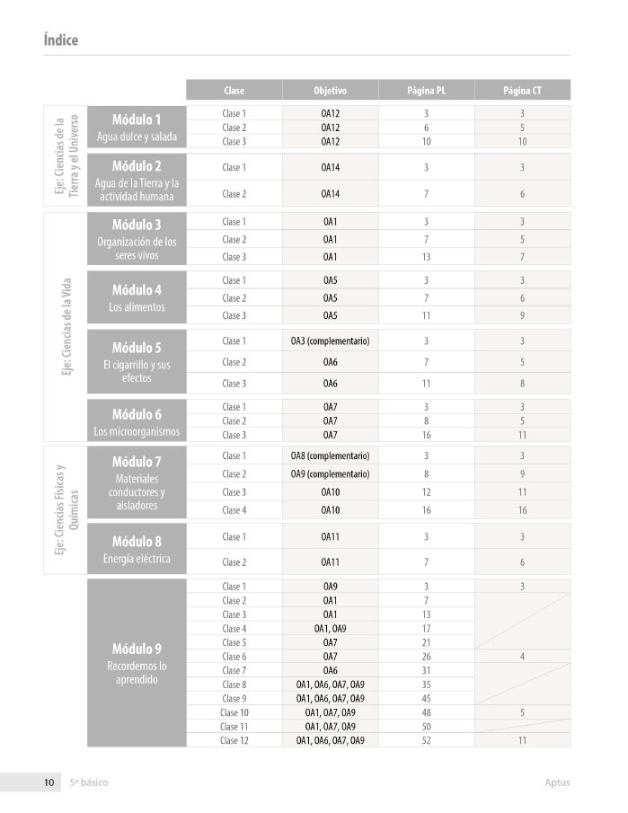 Índice planificación de clase Ciencias naturales, quinto básico