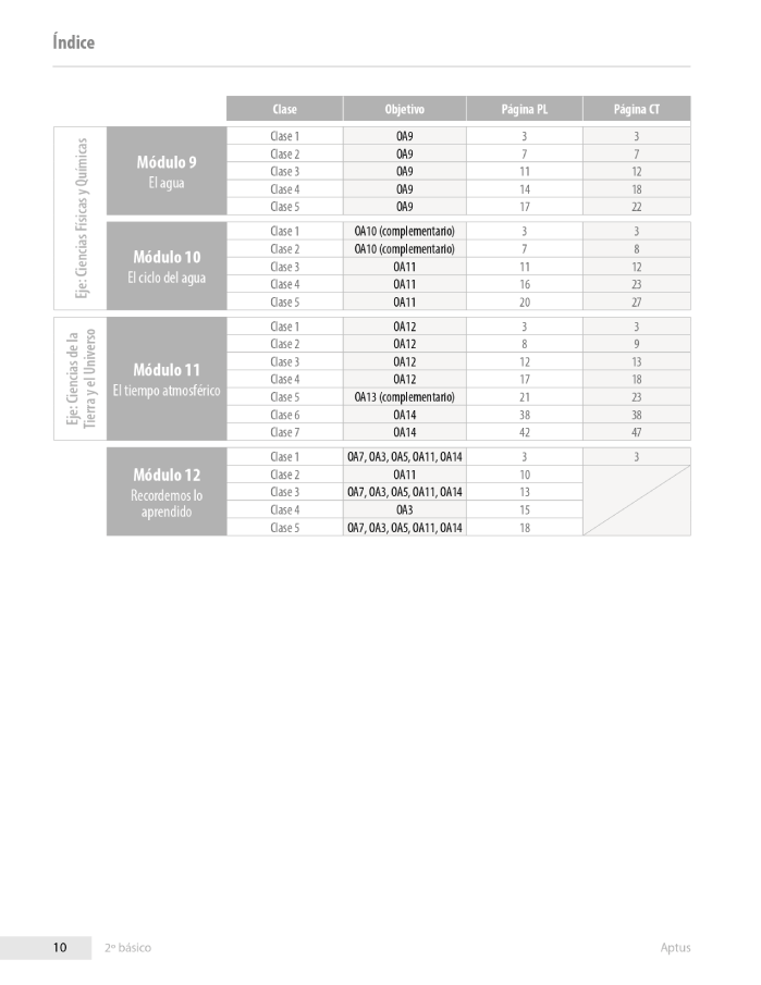 Índice planificación de clase Ciencias naturales básico segundo, página dos