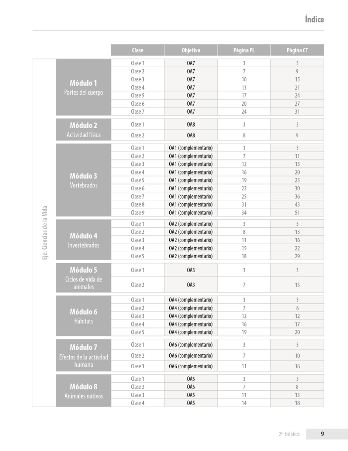 Índice planificación de clase Ciencias naturales básico segundo, página uno