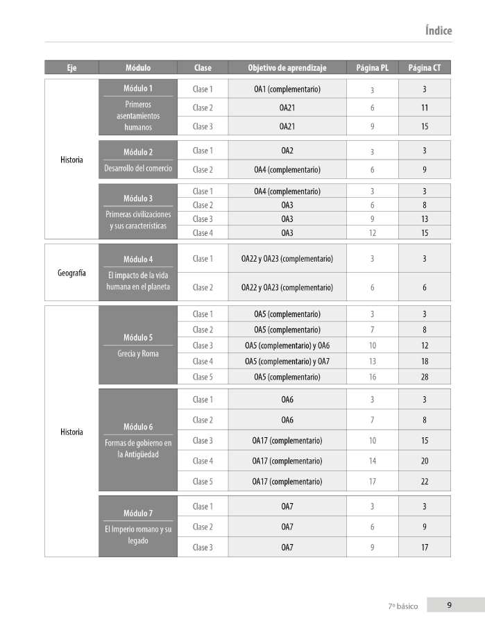 Índice planificación de clase Historia, séptimo básico, página uno