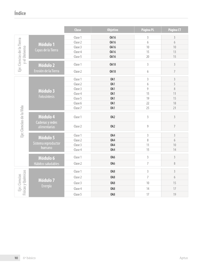 Índice planificación de clase Ciencias naturales, sexto básico, página uno