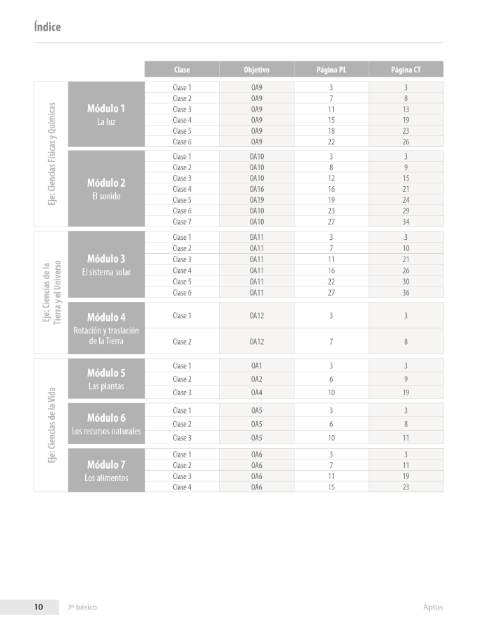 Índice planificación de clase Ciencias naturales tercero segundo, página uno