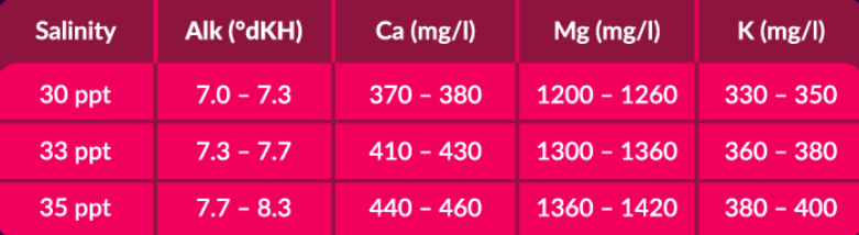 Reef Salt Salinity