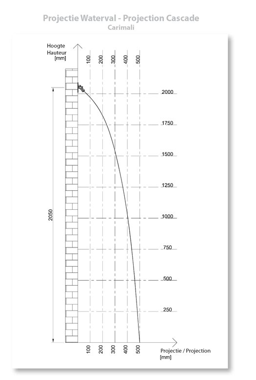 Projectie Waterval Carimali